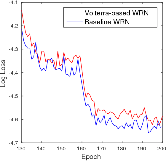 Figure 4 for Non-linear Convolution Filters for CNN-based Learning
