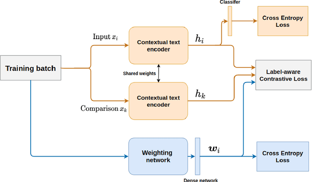 Figure 1 for Not All Negatives are Equal: Label-Aware Contrastive Loss for Fine-grained Text Classification
