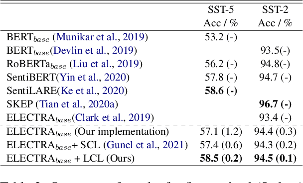 Figure 3 for Not All Negatives are Equal: Label-Aware Contrastive Loss for Fine-grained Text Classification