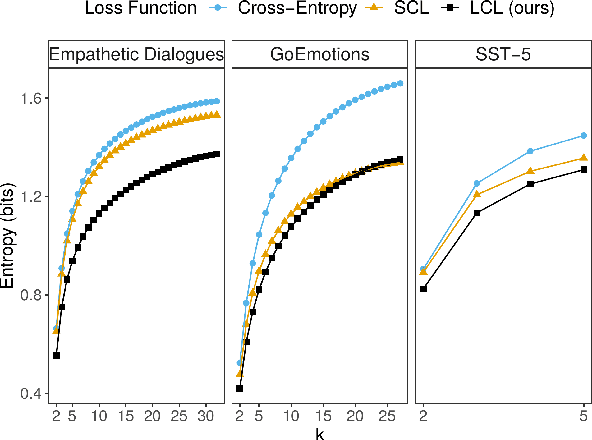 Figure 4 for Not All Negatives are Equal: Label-Aware Contrastive Loss for Fine-grained Text Classification