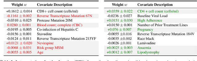 Figure 4 for Preferential Mixture-of-Experts: Interpretable Models that Rely on Human Expertise as much as Possible