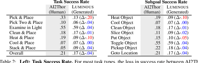 Figure 4 for LUMINOUS: Indoor Scene Generation for Embodied AI Challenges