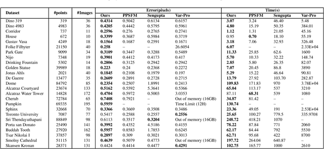 Figure 2 for GPSfM: Global Projective SFM Using Algebraic Constraints on Multi-View Fundamental Matrices