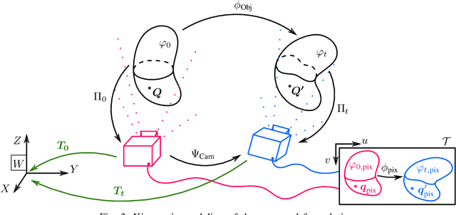 Figure 3 for MORPH-DSLAM: Model Order Reduction for PHysics-based Deformable SLAM