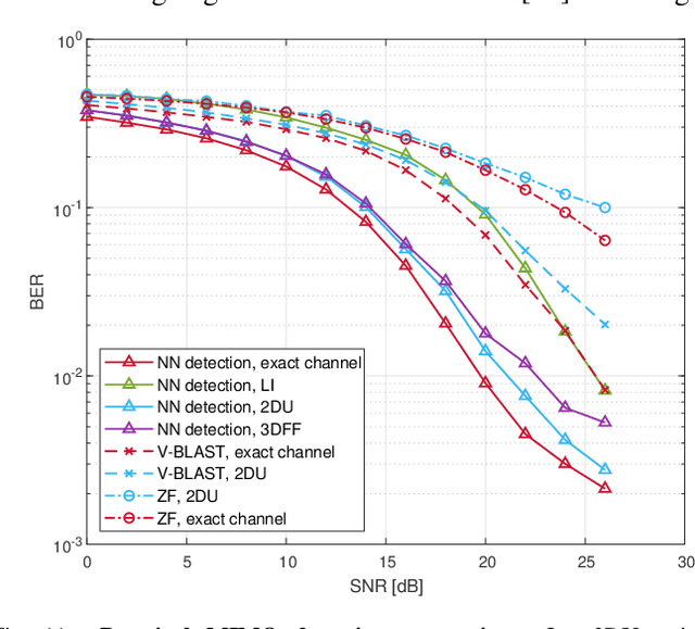 Figure 3 for A Study on MIMO Channel Estimation by 2D and 3D Convolutional Neural Networks