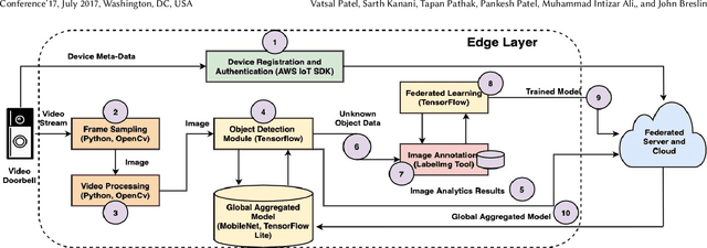 Figure 1 for A Demonstration of Smart Doorbell Design Using Federated Deep Learning
