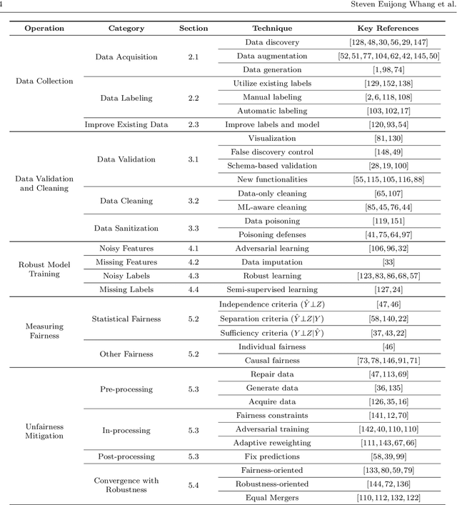 Figure 2 for Data Collection and Quality Challenges in Deep Learning: A Data-Centric AI Perspective