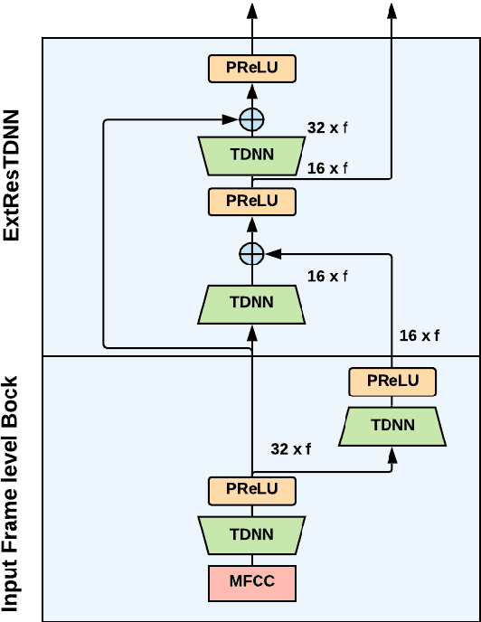Figure 1 for STC Speaker Recognition Systems for the VOiCES From a Distance Challenge