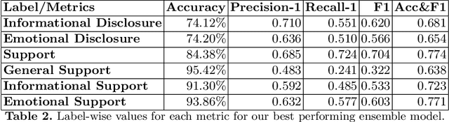 Figure 3 for BERT-based Ensembles for Modeling Disclosure and Support in Conversational Social Media Text