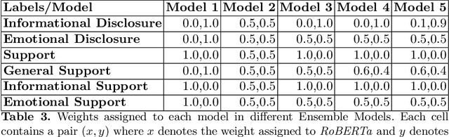 Figure 4 for BERT-based Ensembles for Modeling Disclosure and Support in Conversational Social Media Text