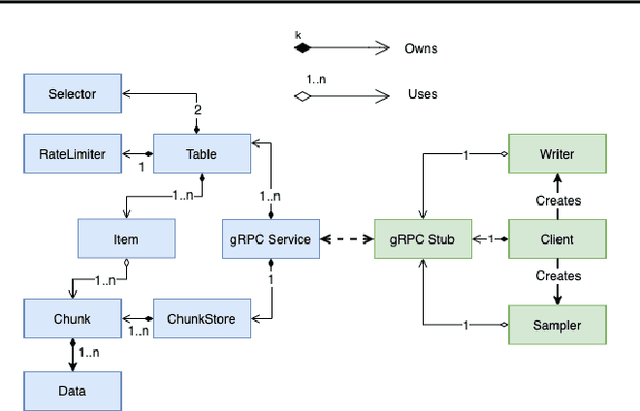 Figure 2 for Reverb: A Framework For Experience Replay