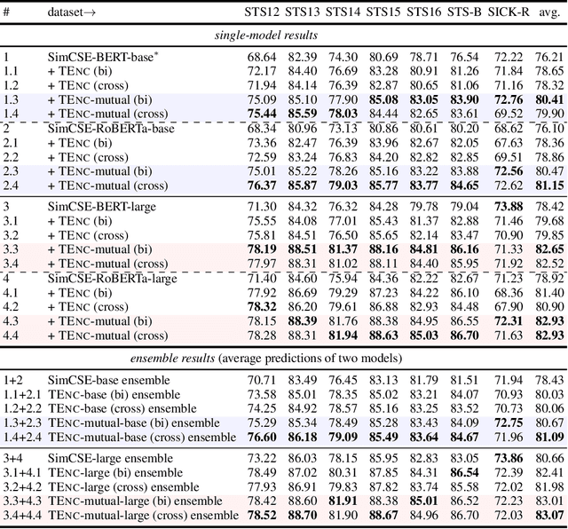 Figure 2 for Trans-Encoder: Unsupervised sentence-pair modelling through self- and mutual-distillations