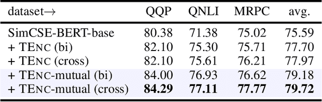 Figure 4 for Trans-Encoder: Unsupervised sentence-pair modelling through self- and mutual-distillations