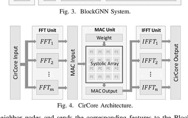 Figure 4 for BlockGNN: Towards Efficient GNN Acceleration Using Block-Circulant Weight Matrices