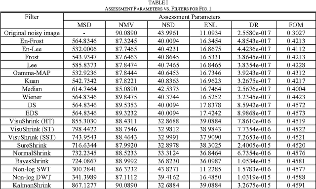 Figure 2 for Kalman's shrinkage for wavelet-based despeckling of SAR images