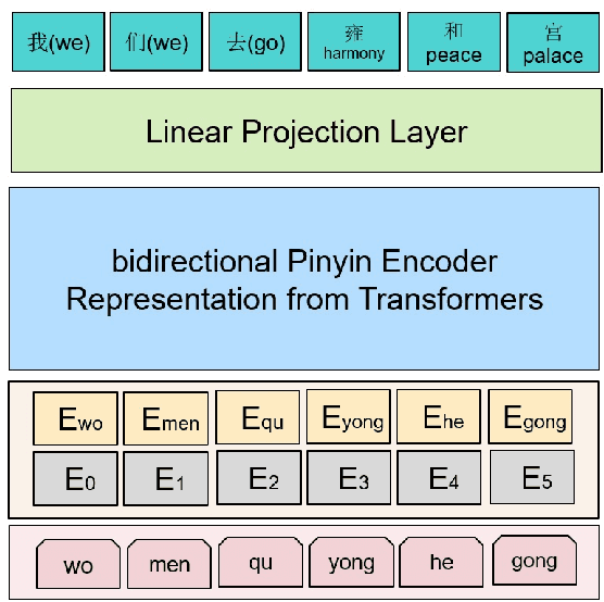 Figure 4 for PERT: A New Solution to Pinyin to Character Conversion Task