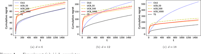 Figure 2 for On Dynamic Pricing with Covariates