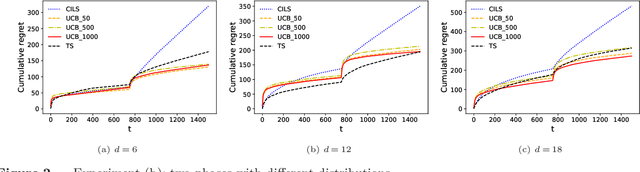 Figure 3 for On Dynamic Pricing with Covariates