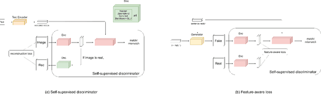 Figure 3 for FA-GAN: Feature-Aware GAN for Text to Image Synthesis