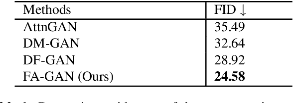 Figure 2 for FA-GAN: Feature-Aware GAN for Text to Image Synthesis