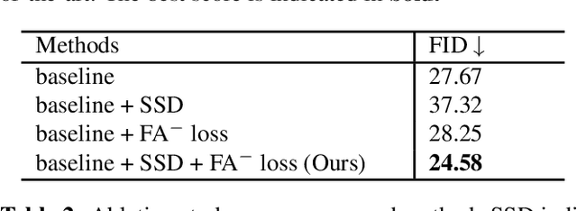 Figure 4 for FA-GAN: Feature-Aware GAN for Text to Image Synthesis