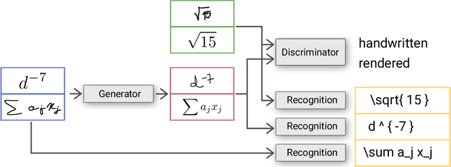 Figure 3 for Unsupervised Training Data Generation of Handwritten Formulas using Generative Adversarial Networks with Self-Attention