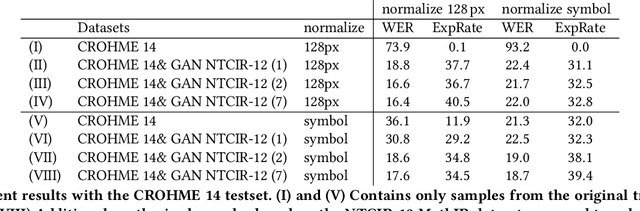 Figure 4 for Unsupervised Training Data Generation of Handwritten Formulas using Generative Adversarial Networks with Self-Attention