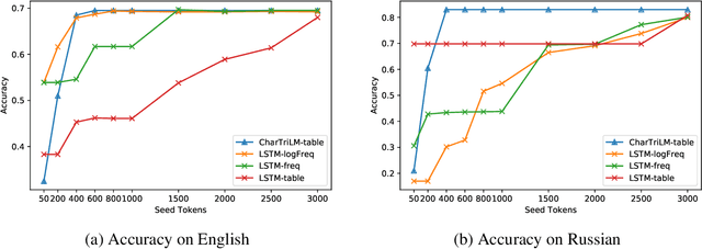 Figure 4 for Comparison of Interactive Knowledge Base Spelling Correction Models for Low-Resource Languages