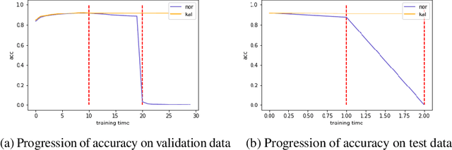 Figure 3 for Kalman Filter Modifier for Neural Networks in Non-stationary Environments