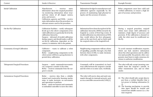 Figure 1 for Privacy with Surgical Robotics: Challenges in Applying Contextual Privacy Theory