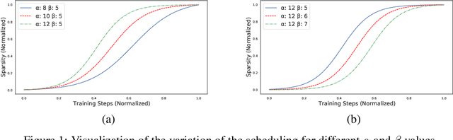 Figure 1 for One-Cycle Pruning: Pruning ConvNets Under a Tight Training Budget