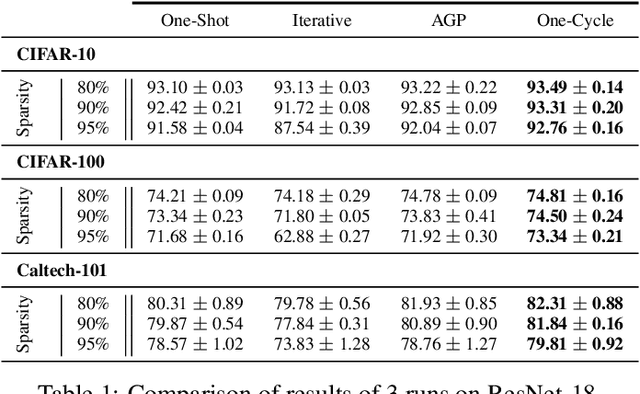 Figure 2 for One-Cycle Pruning: Pruning ConvNets Under a Tight Training Budget