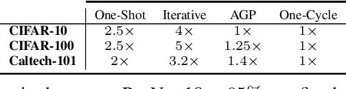 Figure 4 for One-Cycle Pruning: Pruning ConvNets Under a Tight Training Budget