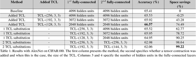 Figure 2 for Tensor Contraction Layers for Parsimonious Deep Nets