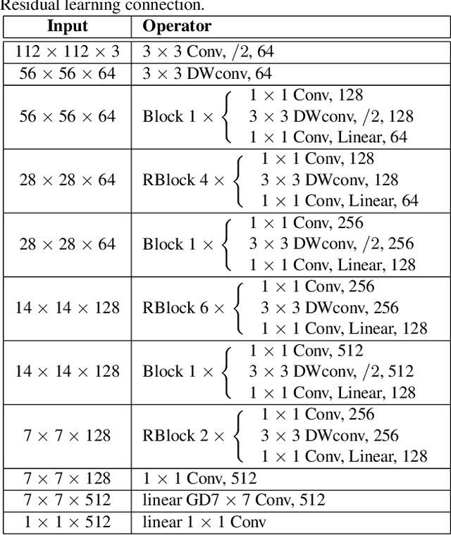 Figure 1 for SeesawFaceNets: sparse and robust face verification model for mobile platform