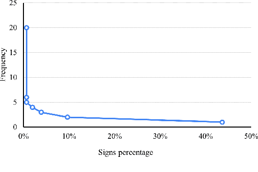 Figure 4 for ArabSign: A Multi-modality Dataset and Benchmark for Continuous Arabic Sign Language Recognition
