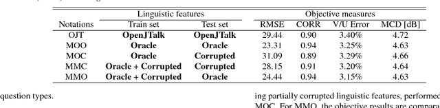 Figure 2 for Investigating accuracy of pitch-accent annotations in neural network-based speech synthesis and denoising effects