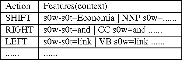 Figure 1 for An Automatic Machine Translation Evaluation Metric Based on Dependency Parsing Model