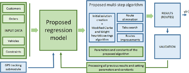 Figure 3 for An adaptive data-driven approach to solve real-world vehicle routing problems in logistics