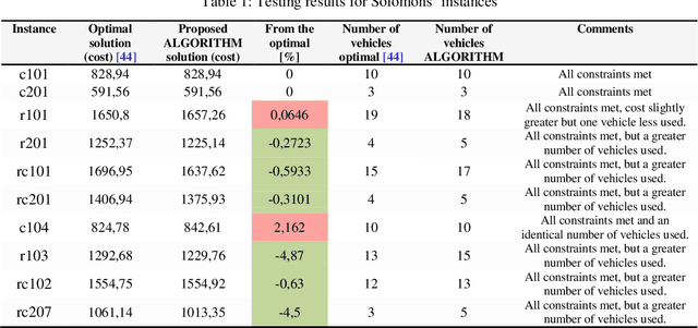 Figure 2 for An adaptive data-driven approach to solve real-world vehicle routing problems in logistics