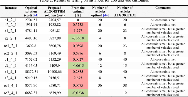 Figure 4 for An adaptive data-driven approach to solve real-world vehicle routing problems in logistics