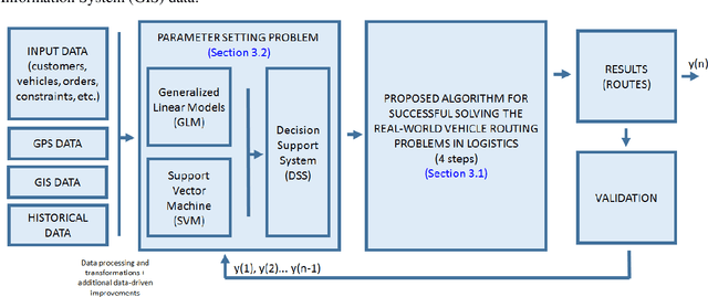 Figure 1 for An adaptive data-driven approach to solve real-world vehicle routing problems in logistics