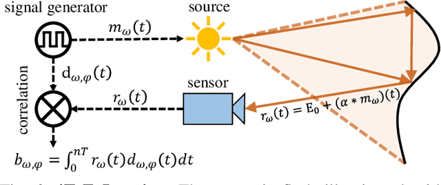 Figure 2 for iToF2dToF: A Robust and Flexible Representation for Data-Driven Time-of-Flight Imaging