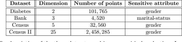Figure 4 for Scalable Fair Clustering