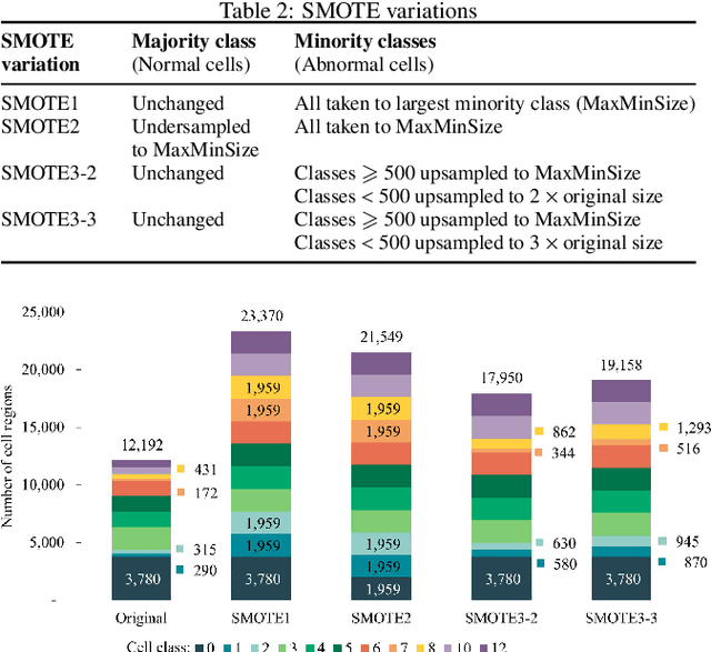Figure 4 for Analysis of Vision-based Abnormal Red Blood Cell Classification