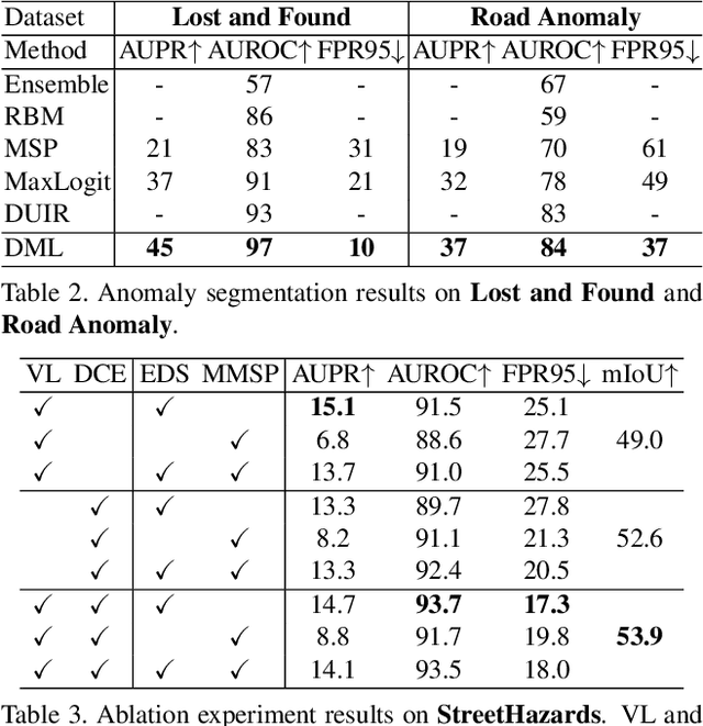 Figure 4 for Deep Metric Learning for Open World Semantic Segmentation