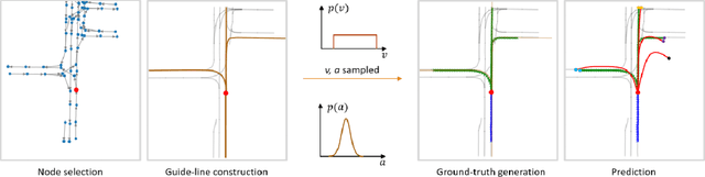Figure 1 for Exploiting map information for self-supervised learning in motion forecasting