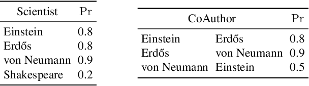 Figure 3 for Symbolic Querying of Vector Spaces: Probabilistic Databases Meets Relational Embeddings