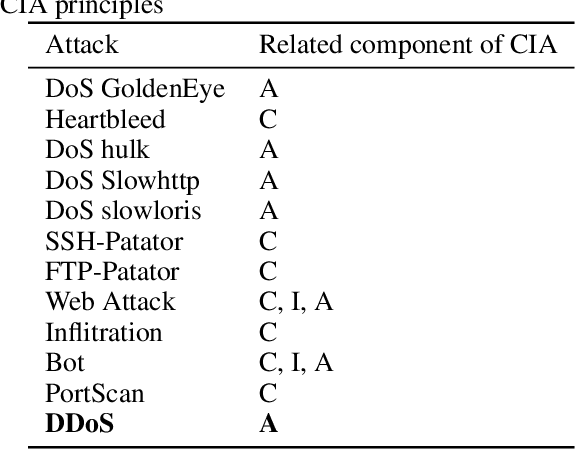 Figure 2 for Domain Knowledge Aided Explainable Artificial Intelligence for Intrusion Detection and Response