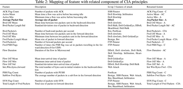 Figure 3 for Domain Knowledge Aided Explainable Artificial Intelligence for Intrusion Detection and Response